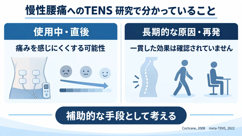 慢性腰痛へのTENSの使用中と長期的効果に関する研究を比較した図解