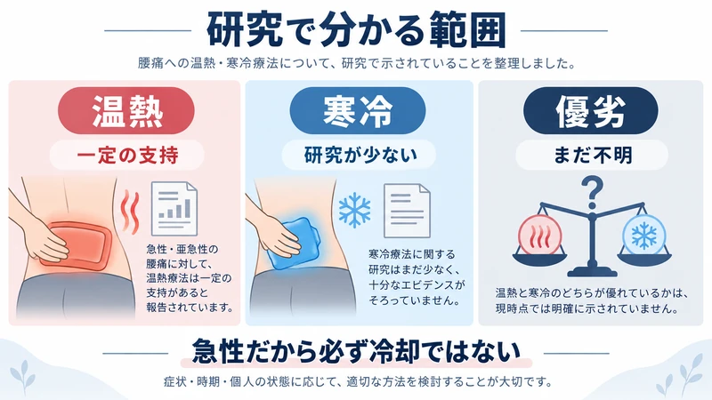 腰痛への温熱療法の支持と寒冷療法の研究不足および優劣不明を示す研究図解