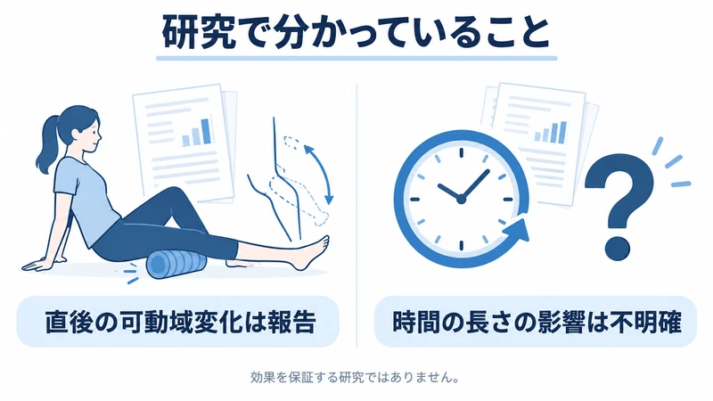 フォームローリングの研究と時間の影響が明確でないことを示す図解
