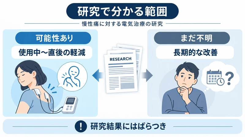 慢性痛に対する電気治療の短期的な可能性と長期効果の限界を示す研究図解