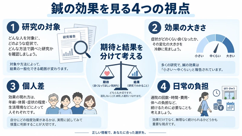 鍼の効果を判断するときに研究対象効果の大きさ個人差日常負担を確認する図解