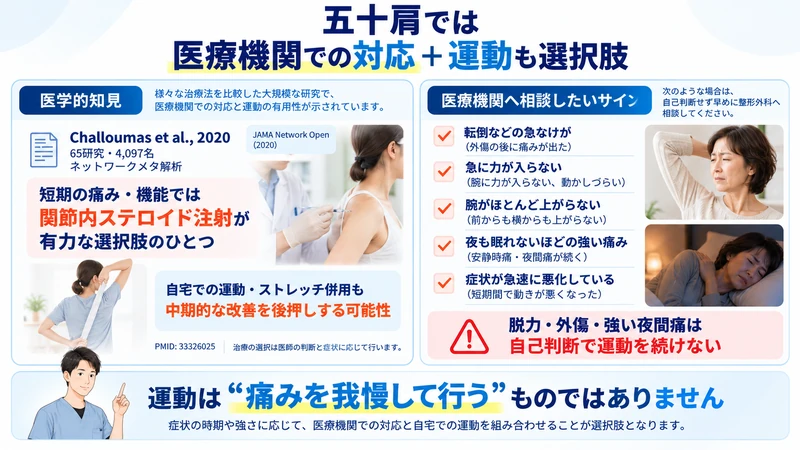 五十肩に対する治療と運動の研究および外傷脱力強い夜間痛など受診サインを示す図解
