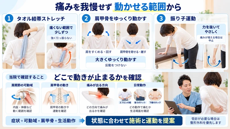腕が後ろに回りにくい方の結帯ストレッチ肩甲骨運動振り子運動と理学療法士の評価を示す図解