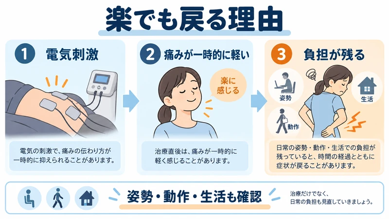 電気治療で一時的に楽に感じても姿勢や動作の負担が残る流れの図解