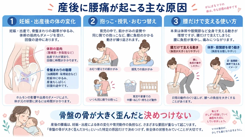 産後の腰痛に関わる体の変化育児動作腰だけで支える使い方を示す図解