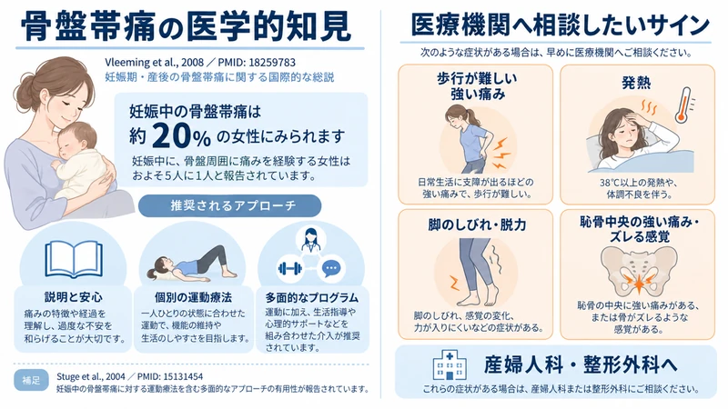 産後の骨盤帯痛に関する研究と歩行困難発熱しびれなど受診サインを示す図解