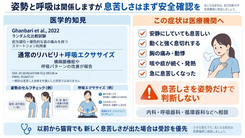 姿勢と呼吸エクササイズに関する研究と息苦しさで医療機関へ相談するサインを示す図解