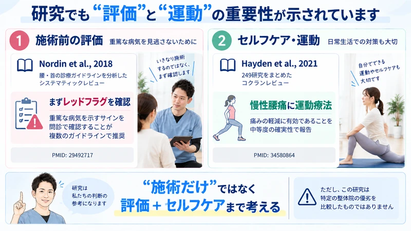 整体院選びで施術前のレッドフラグ評価と慢性腰痛への運動療法の研究を示した図解
