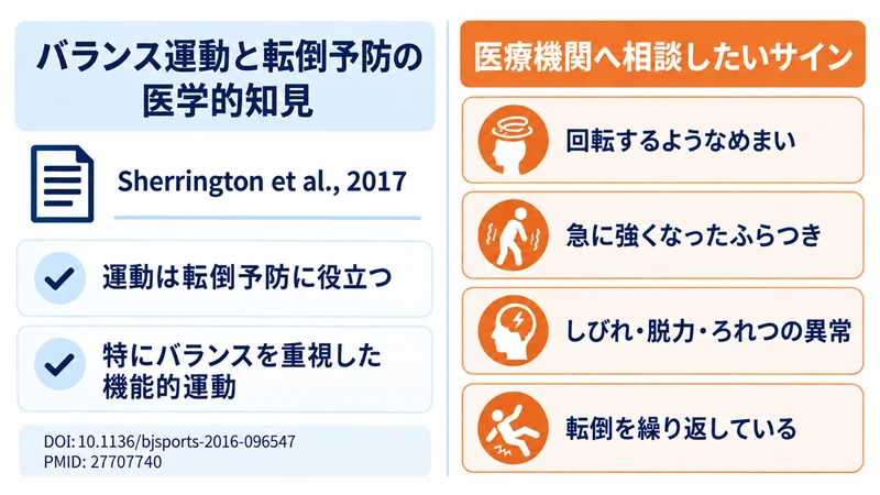 バランス運動と転倒予防の研究および医療機関へ相談したいふらつきのサインを示す図解