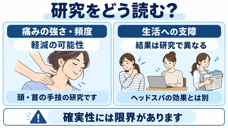 頭首の徒手療法研究で痛みと生活への支障の結果を分けて示す図解