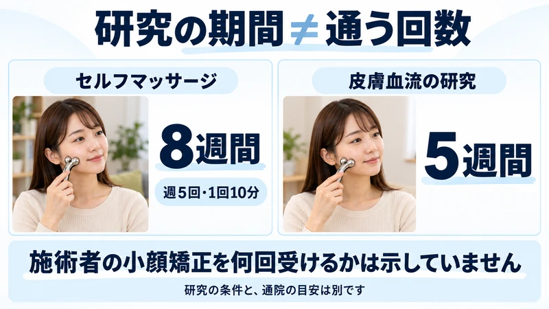 顔への介入を調べた研究の実施期間と頻度を整理した図解