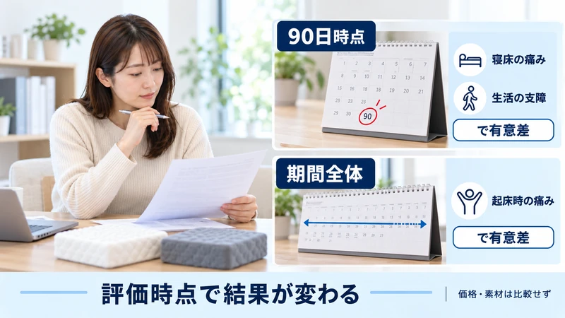 マットレス研究の限界と解釈の注意点を示す図解